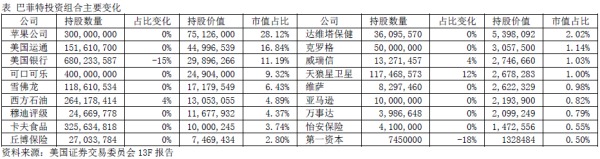 炒股配资指数网站 全球金融观察丨巴菲特最新持仓调整：暂停抛售苹果，减持银行股，新买入酒业巨头